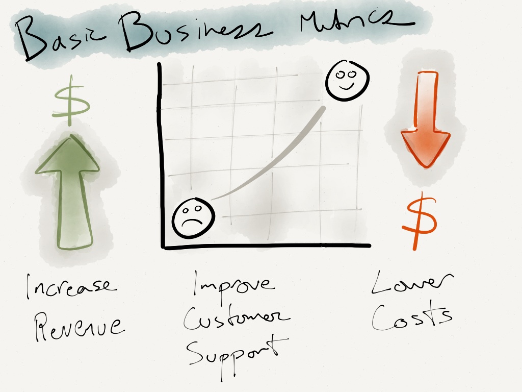 Basic Business Metrics