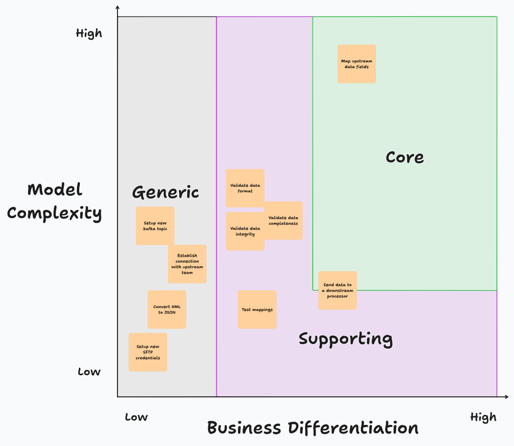 Creating Focus Through User Needs Mapping and Core Domain Mapping